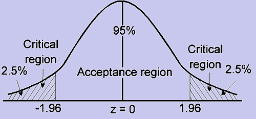 Level Of Significance Level Of Significance The Main Purpose Of 